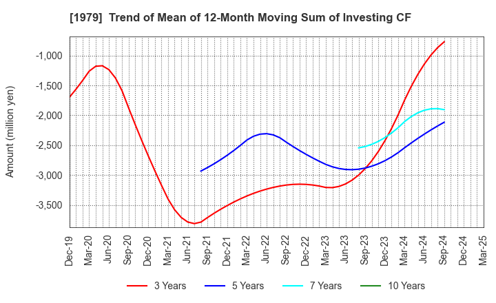 1979 Taikisha Ltd.: Trend of Mean of 12-Month Moving Sum of Investing CF