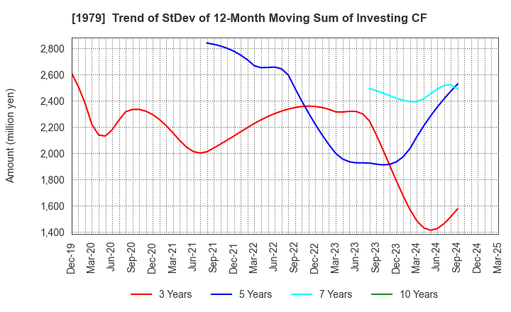1979 Taikisha Ltd.: Trend of StDev of 12-Month Moving Sum of Investing CF