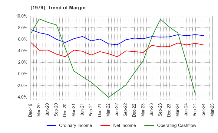 1979 Taikisha Ltd.: Trend of Margin