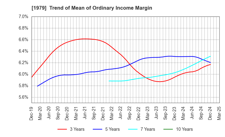 1979 Taikisha Ltd.: Trend of Mean of Ordinary Income Margin