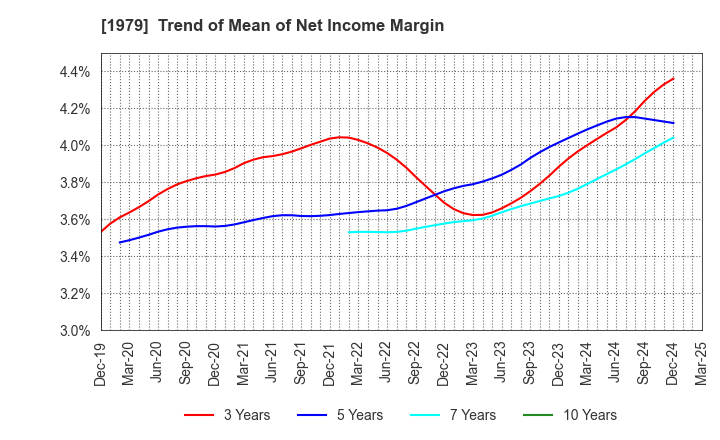 1979 Taikisha Ltd.: Trend of Mean of Net Income Margin