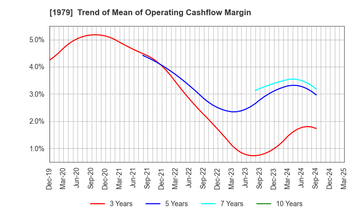 1979 Taikisha Ltd.: Trend of Mean of Operating Cashflow Margin