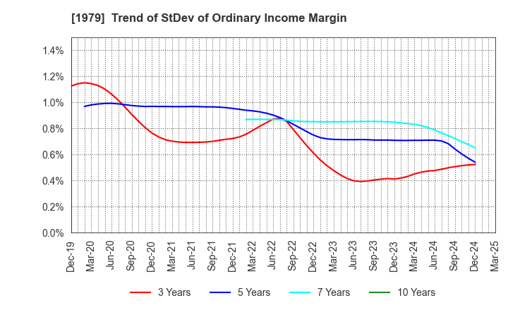 1979 Taikisha Ltd.: Trend of StDev of Ordinary Income Margin