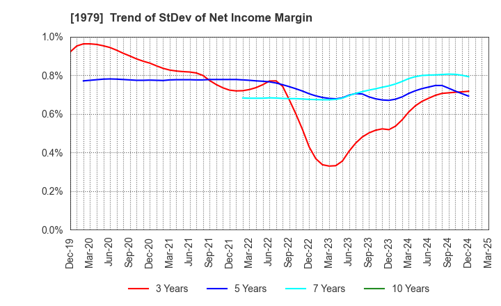 1979 Taikisha Ltd.: Trend of StDev of Net Income Margin