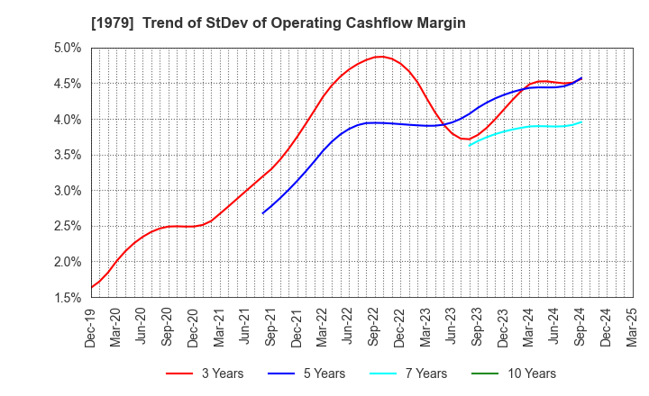 1979 Taikisha Ltd.: Trend of StDev of Operating Cashflow Margin
