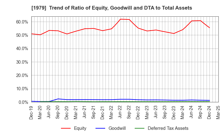 1979 Taikisha Ltd.: Trend of Ratio of Equity, Goodwill and DTA to Total Assets