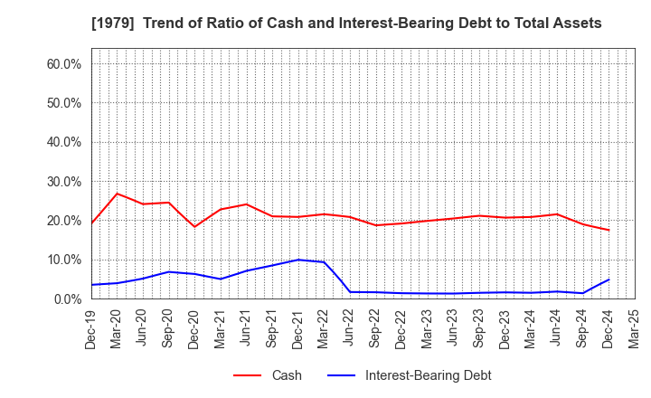 1979 Taikisha Ltd.: Trend of Ratio of Cash and Interest-Bearing Debt to Total Assets