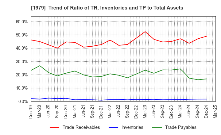 1979 Taikisha Ltd.: Trend of Ratio of TR, Inventories and TP to Total Assets