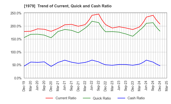 1979 Taikisha Ltd.: Trend of Current, Quick and Cash Ratio