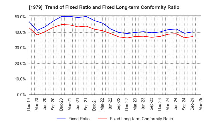 1979 Taikisha Ltd.: Trend of Fixed Ratio and Fixed Long-term Conformity Ratio