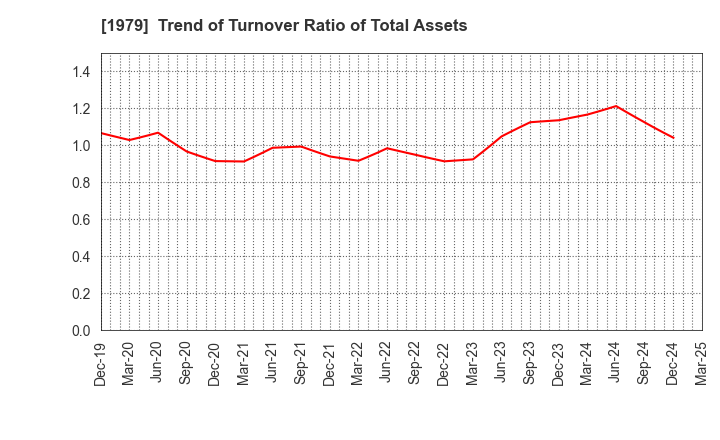 1979 Taikisha Ltd.: Trend of Turnover Ratio of Total Assets
