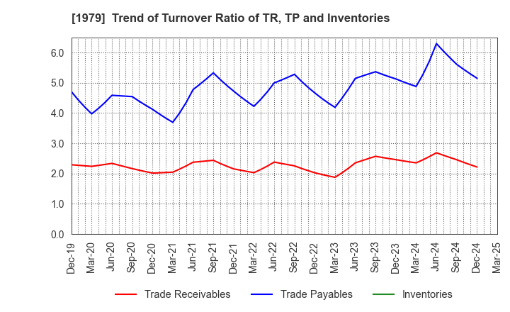 1979 Taikisha Ltd.: Trend of Turnover Ratio of TR, TP and Inventories