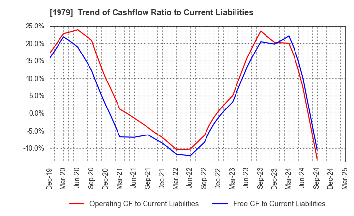 1979 Taikisha Ltd.: Trend of Cashflow Ratio to Current Liabilities