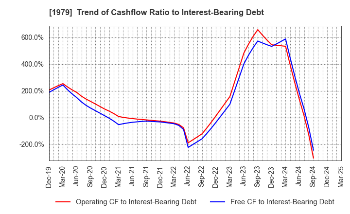 1979 Taikisha Ltd.: Trend of Cashflow Ratio to Interest-Bearing Debt