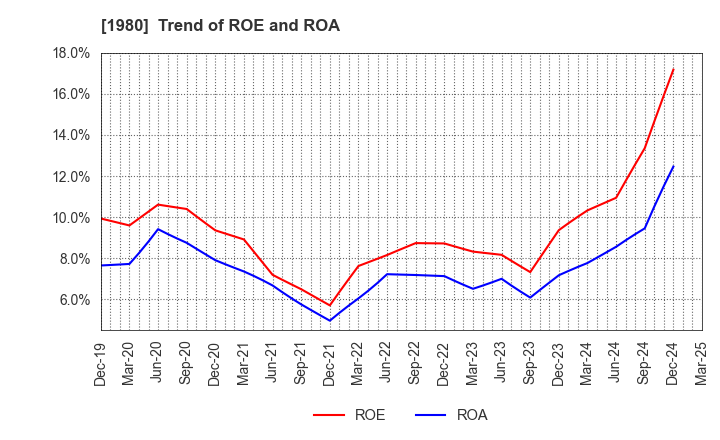 1980 DAI-DAN CO.,LTD.: Trend of ROE and ROA