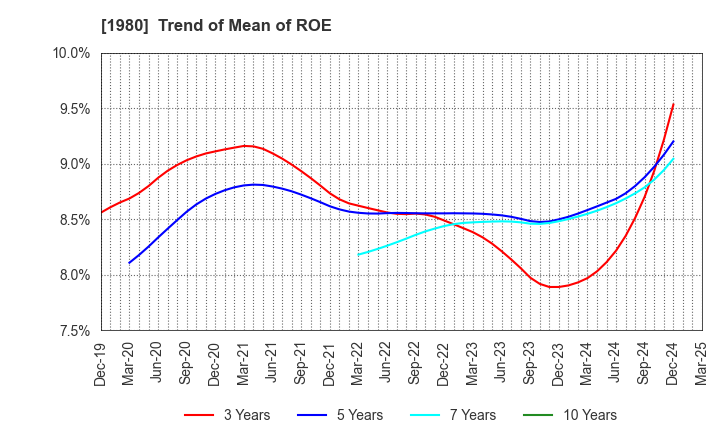 1980 DAI-DAN CO.,LTD.: Trend of Mean of ROE