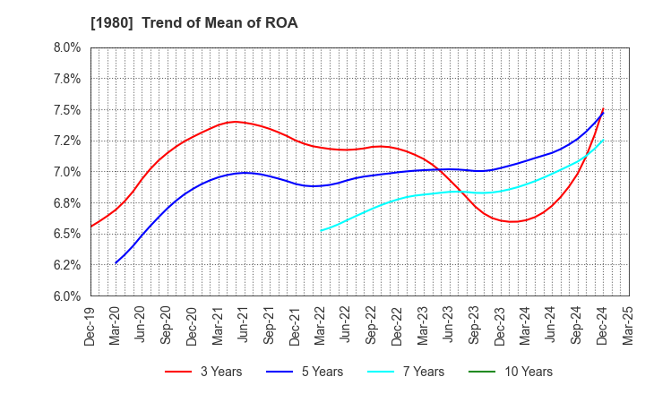 1980 DAI-DAN CO.,LTD.: Trend of Mean of ROA