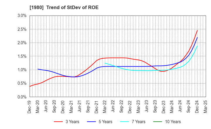 1980 DAI-DAN CO.,LTD.: Trend of StDev of ROE
