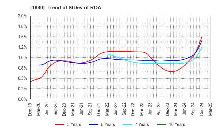1980 DAI-DAN CO.,LTD.: Trend of StDev of ROA