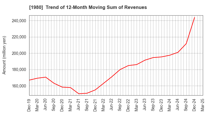 1980 DAI-DAN CO.,LTD.: Trend of 12-Month Moving Sum of Revenues