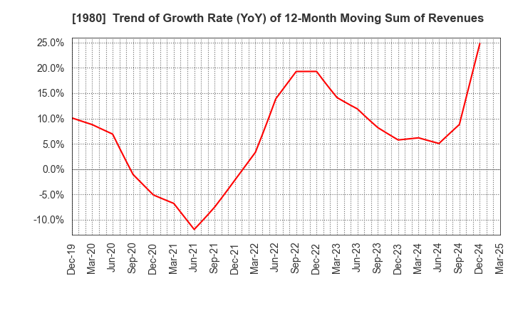 1980 DAI-DAN CO.,LTD.: Trend of Growth Rate (YoY) of 12-Month Moving Sum of Revenues