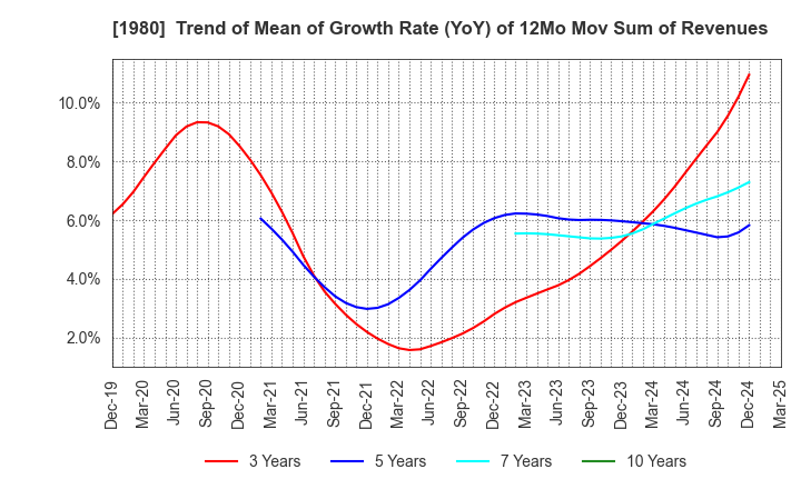 1980 DAI-DAN CO.,LTD.: Trend of Mean of Growth Rate (YoY) of 12Mo Mov Sum of Revenues