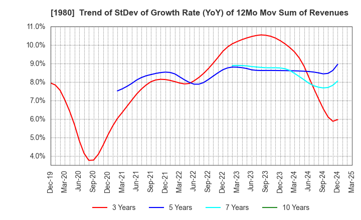 1980 DAI-DAN CO.,LTD.: Trend of StDev of Growth Rate (YoY) of 12Mo Mov Sum of Revenues