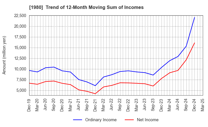 1980 DAI-DAN CO.,LTD.: Trend of 12-Month Moving Sum of Incomes