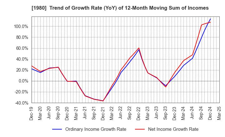 1980 DAI-DAN CO.,LTD.: Trend of Growth Rate (YoY) of 12-Month Moving Sum of Incomes