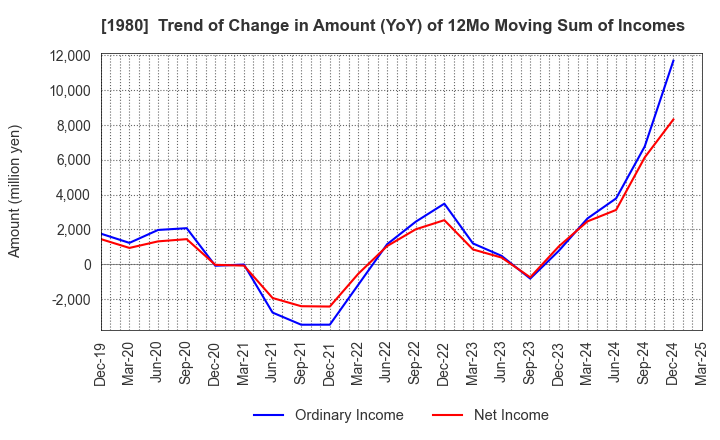 1980 DAI-DAN CO.,LTD.: Trend of Change in Amount (YoY) of 12Mo Moving Sum of Incomes