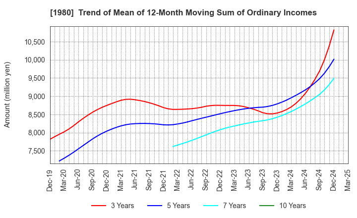 1980 DAI-DAN CO.,LTD.: Trend of Mean of 12-Month Moving Sum of Ordinary Incomes