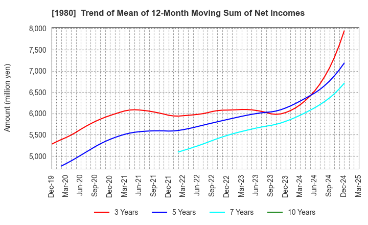 1980 DAI-DAN CO.,LTD.: Trend of Mean of 12-Month Moving Sum of Net Incomes
