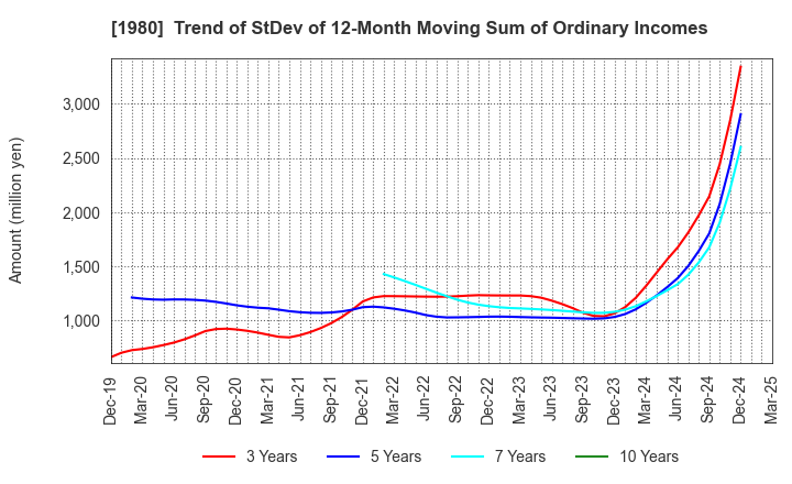 1980 DAI-DAN CO.,LTD.: Trend of StDev of 12-Month Moving Sum of Ordinary Incomes