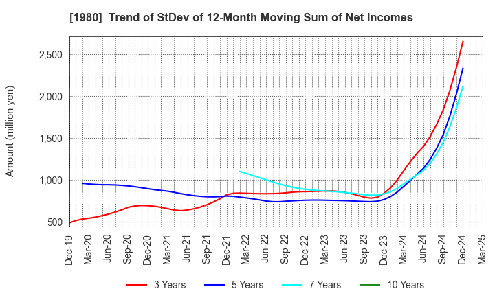 1980 DAI-DAN CO.,LTD.: Trend of StDev of 12-Month Moving Sum of Net Incomes