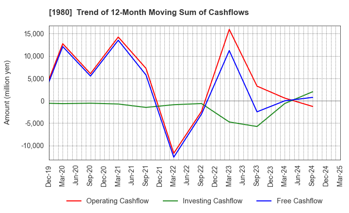 1980 DAI-DAN CO.,LTD.: Trend of 12-Month Moving Sum of Cashflows