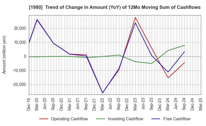 1980 DAI-DAN CO.,LTD.: Trend of Change in Amount (YoY) of 12Mo Moving Sum of Cashflows