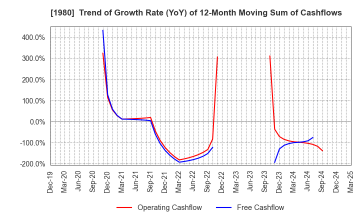 1980 DAI-DAN CO.,LTD.: Trend of Growth Rate (YoY) of 12-Month Moving Sum of Cashflows