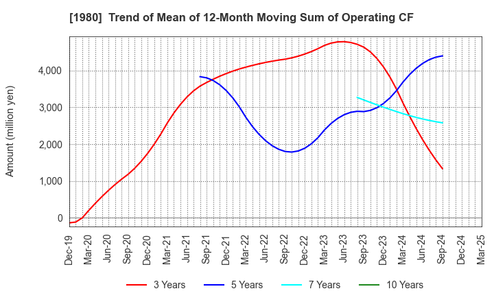 1980 DAI-DAN CO.,LTD.: Trend of Mean of 12-Month Moving Sum of Operating CF