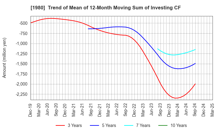 1980 DAI-DAN CO.,LTD.: Trend of Mean of 12-Month Moving Sum of Investing CF