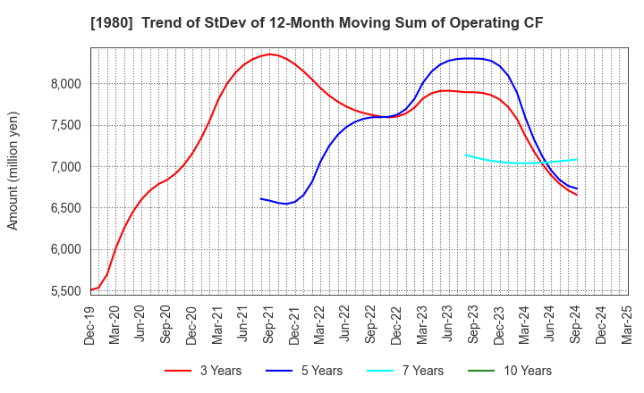 1980 DAI-DAN CO.,LTD.: Trend of StDev of 12-Month Moving Sum of Operating CF