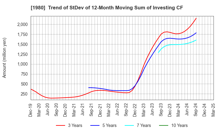 1980 DAI-DAN CO.,LTD.: Trend of StDev of 12-Month Moving Sum of Investing CF