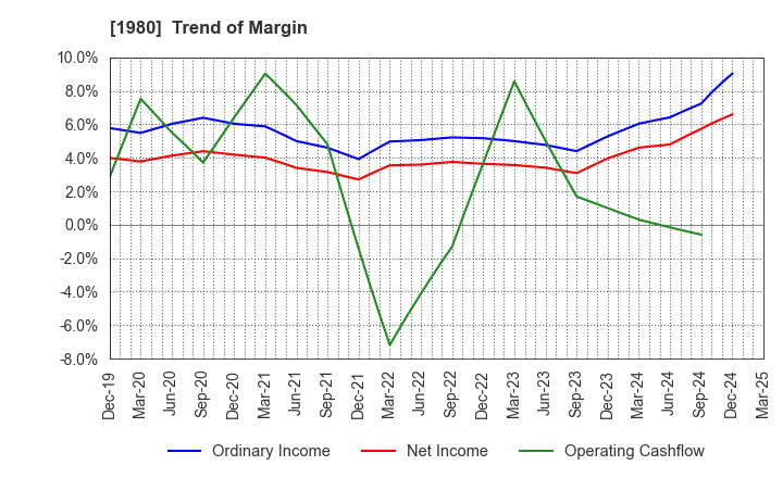 1980 DAI-DAN CO.,LTD.: Trend of Margin