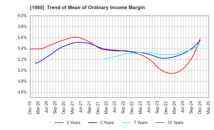 1980 DAI-DAN CO.,LTD.: Trend of Mean of Ordinary Income Margin