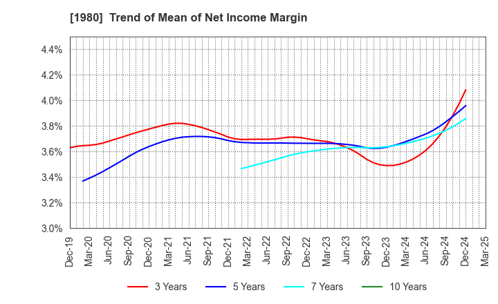 1980 DAI-DAN CO.,LTD.: Trend of Mean of Net Income Margin