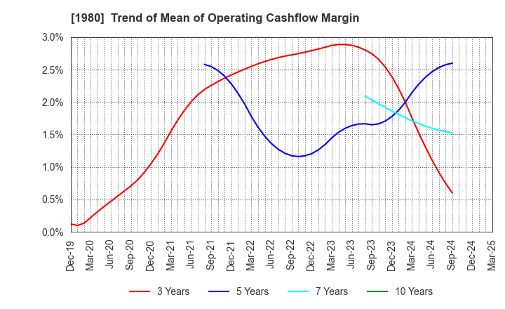 1980 DAI-DAN CO.,LTD.: Trend of Mean of Operating Cashflow Margin