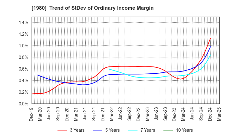 1980 DAI-DAN CO.,LTD.: Trend of StDev of Ordinary Income Margin