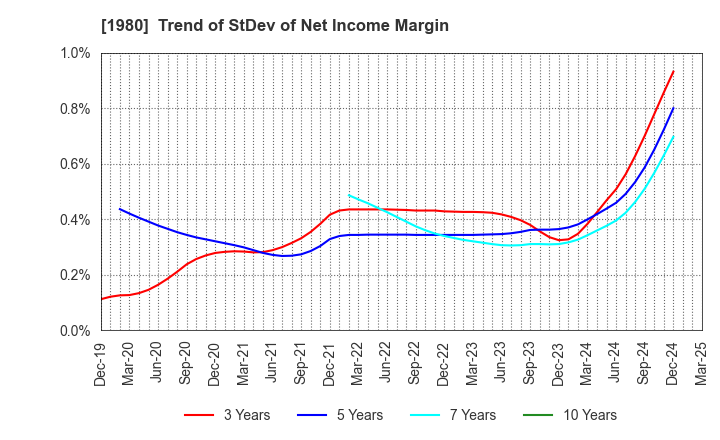 1980 DAI-DAN CO.,LTD.: Trend of StDev of Net Income Margin