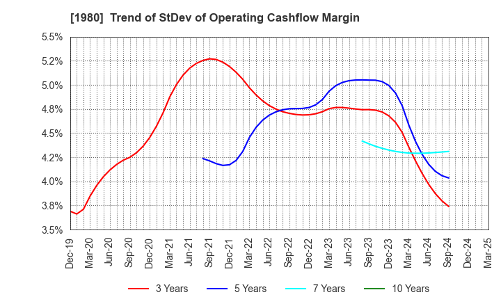 1980 DAI-DAN CO.,LTD.: Trend of StDev of Operating Cashflow Margin
