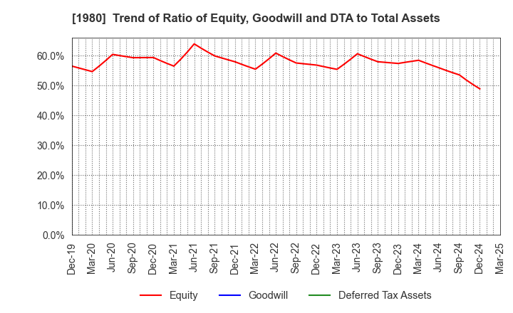 1980 DAI-DAN CO.,LTD.: Trend of Ratio of Equity, Goodwill and DTA to Total Assets