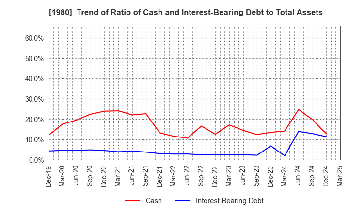 1980 DAI-DAN CO.,LTD.: Trend of Ratio of Cash and Interest-Bearing Debt to Total Assets